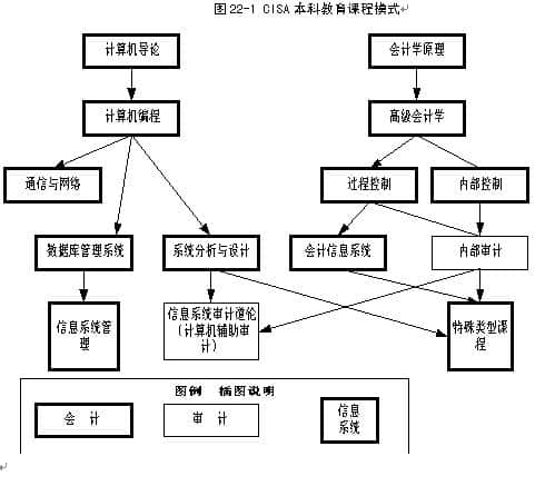 信息系统审计师是怎样炼成的