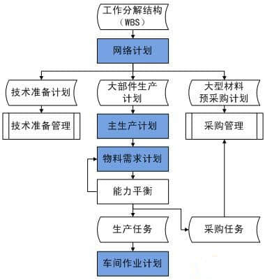 探索项目制造型企业的生产计划方法
