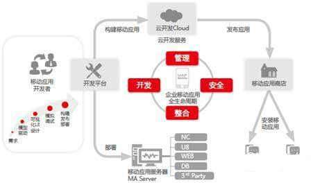 用友UAP助传统企业向移动互联网快速渗透