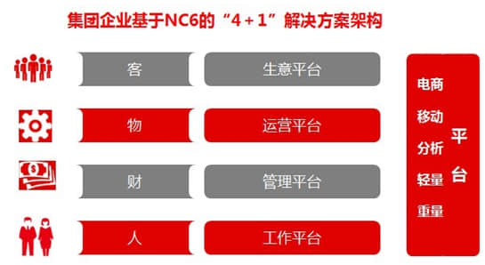 以财务为核心 用友NC6力挺企业管控升级
