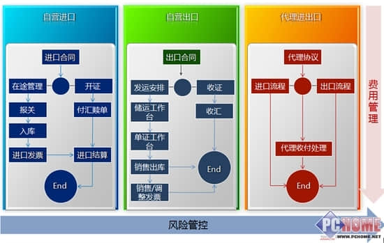 用友NC6为企业打造进出口管理方案