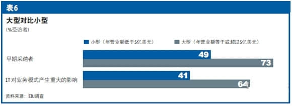 用友：大型企业成新技术应用主力军