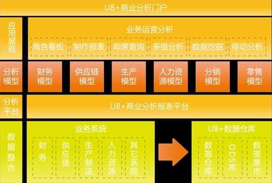 用友U8+从产品到开放平台的华丽转身