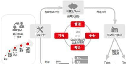 用友UAP助传统企业向移动互联网快速渗透 