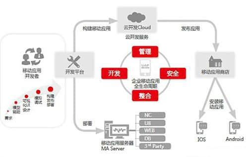 用友UAP Mobile抢占移动市场：懂企业是根本 