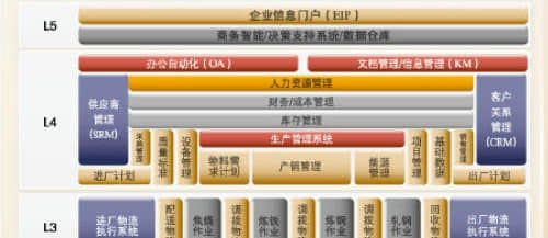 用友解中国工业流程制造信息化当务之急