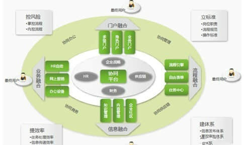 移动应用融合企业协同 用友NC6 ECM提高运营效率