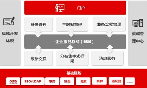 用友UAP揭秘企业集成的关键:集成框架