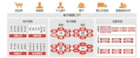 技术重塑管理 用友发力电子商务融合之路