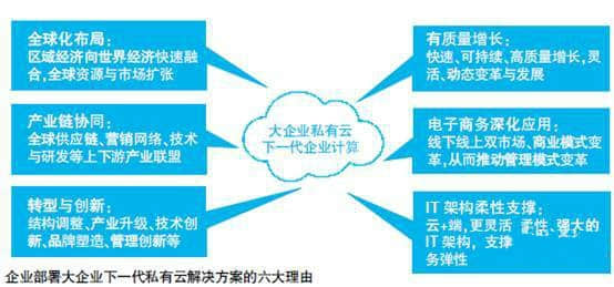 用友软件发力大企业私有云