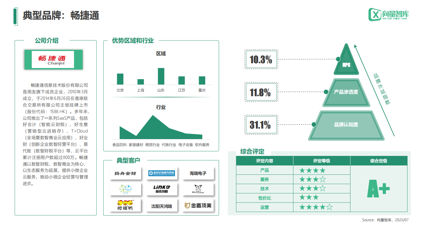 武义畅捷通代理商：“数字化转型测评报告”发布：畅捷通综合评分第一，全面领跑市场！